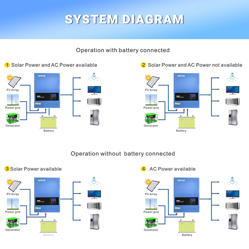 4KW 6.2KW Hybrid Solar Inverte - Off Grid Solar Kit 评论和价格
